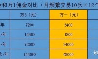 证券佣金哪家最低(万085免五开户哪家券商)