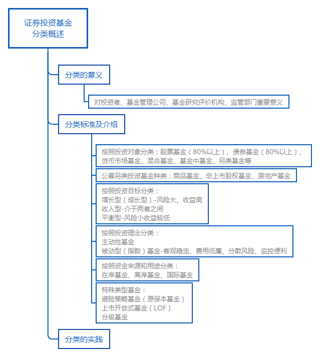 证券投资基金的分类(证券投资基金常见类型)