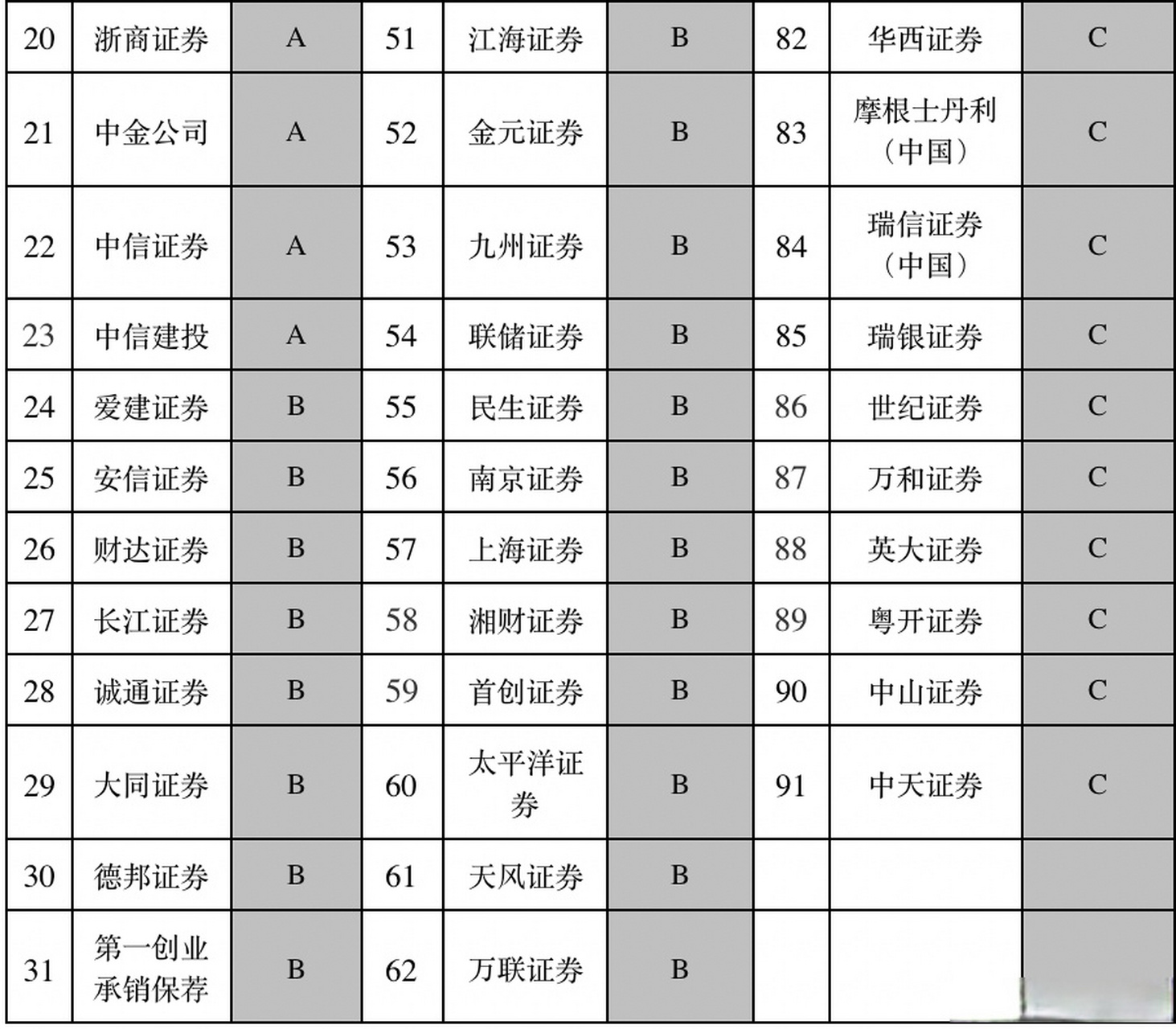 全国证券公司排名(前10证券公司排名) 全国证券公司排名(前10证券公司排名)